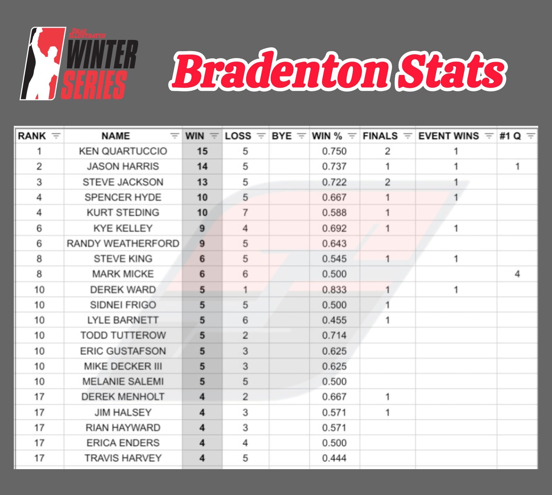 Stat - Drag Illustrated World Series of Pro Mod and Winter Series stats ...