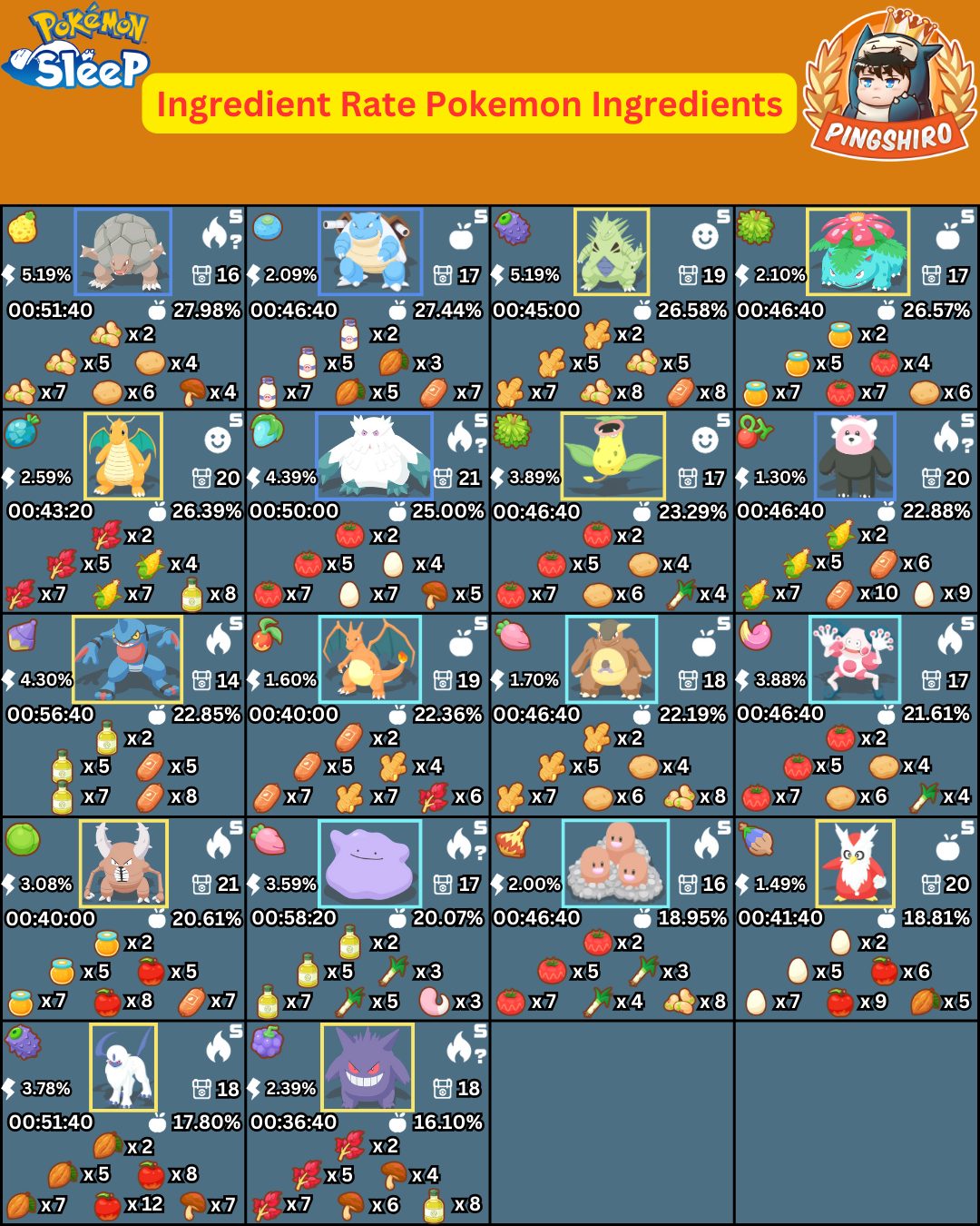 PingShiRo - Ingredient Rate Pokemon ครบจบในรูปเดียว...