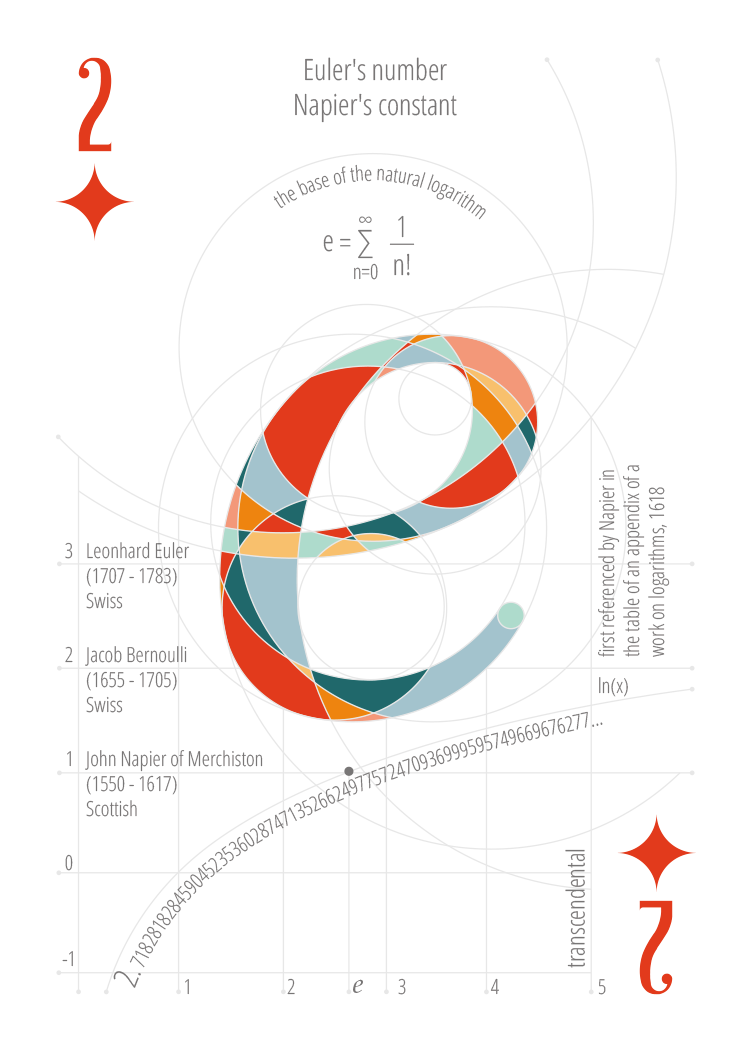 Math - #ILoveMath Know your constants: e Leonard Euler was the first to ...
