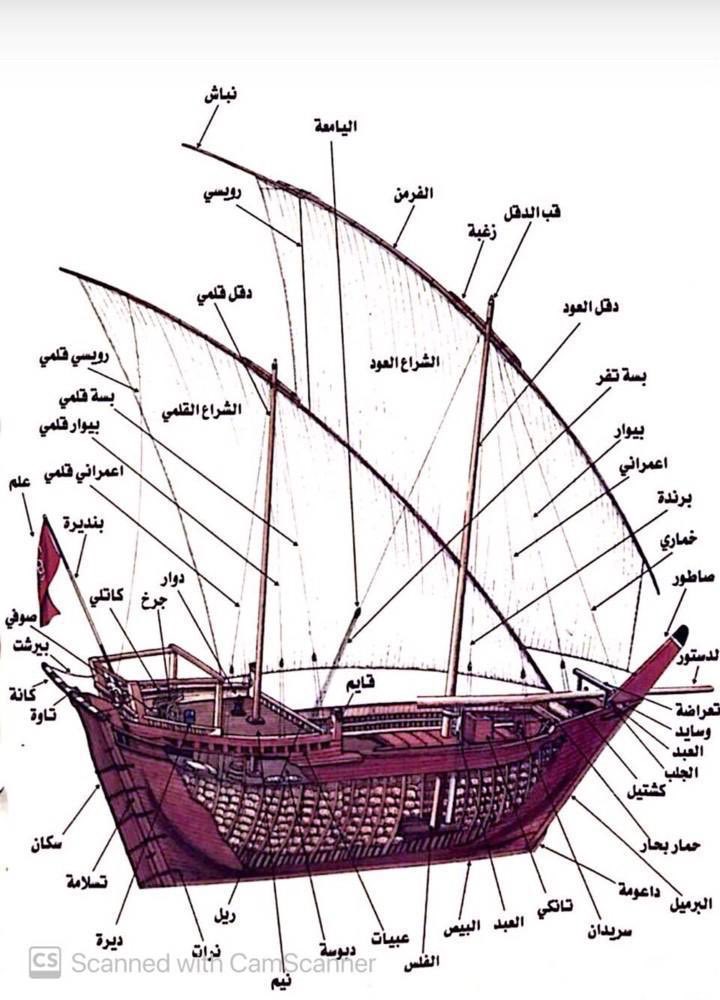 Bahrani - THE HISTORY AND CONSTRUCTION OF THE DHOW For many centuries ...