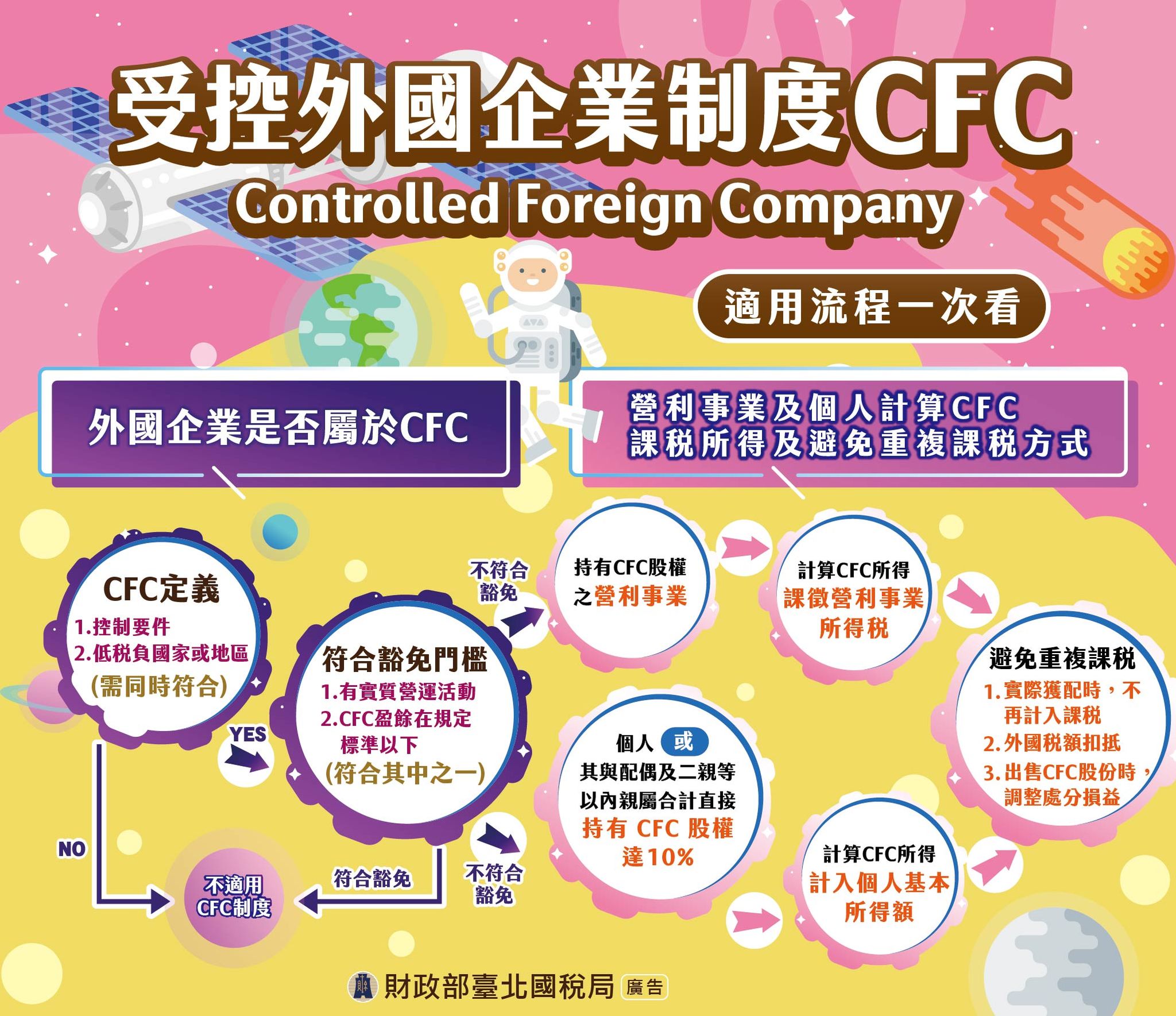 臺北國稅局 稅務小精靈 - 🧚 受控外國企業CFC制度 適用流程一次看👀...