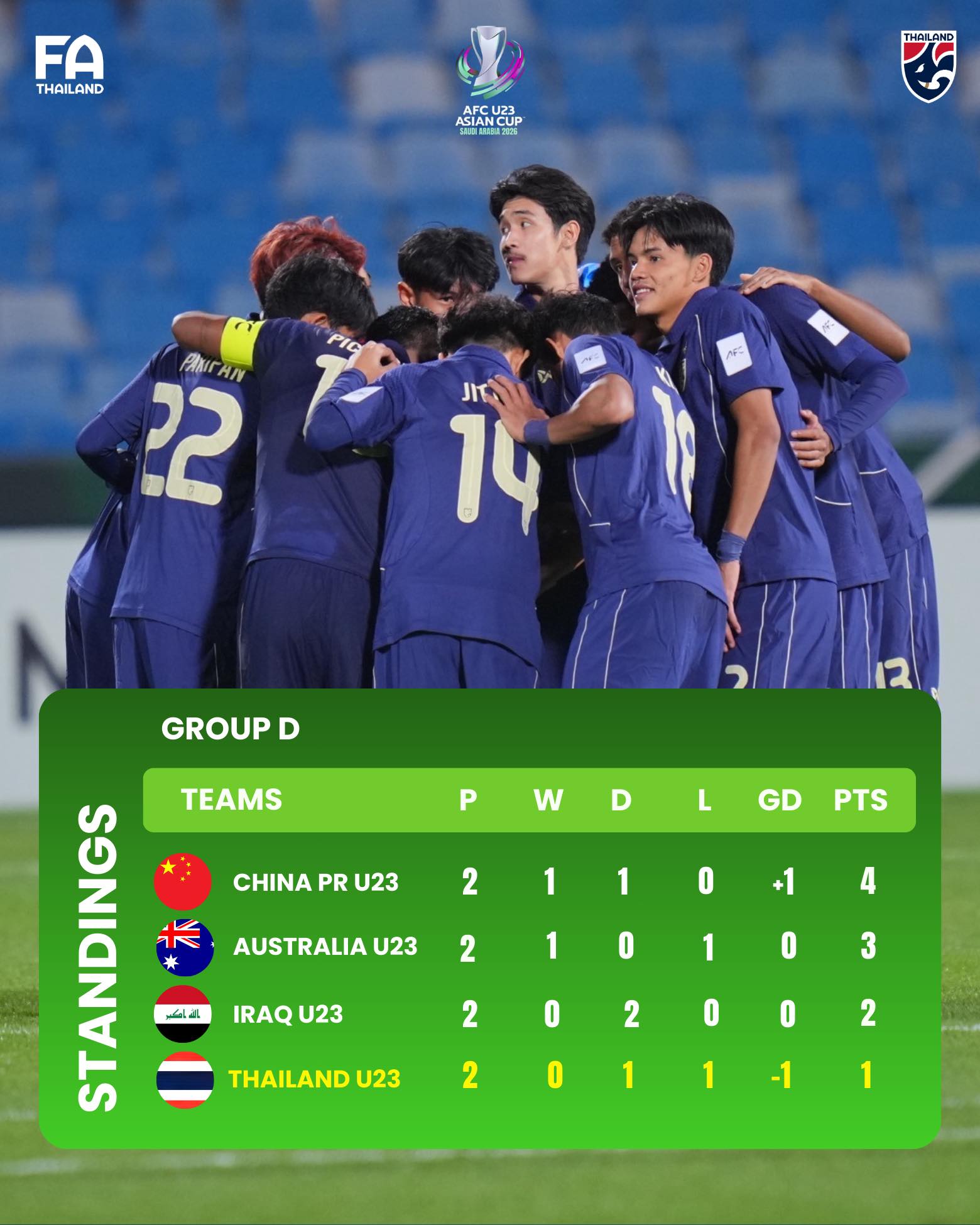 #Standings : สรุปตารางคะแนนการแข่งขัน 𝗔𝗙𝗖 𝗨-𝟮𝟯 𝗔𝘀𝗶𝗮𝗻 𝗖𝘂𝗽 𝟮𝟬𝟮𝟲 กลุ่มดี หลังผ่านเกมที่สอง โปรแกรมนัดต่อไปของทีมชาติไทย U23 📅 วันที่ 14 มกราคม 2569 🇹🇭 ไทย พบ จีน 🇨🇳 ⏰ เวลา 18.30 น. ตามเวลาประเทศไทย 🏟️ อัล ชะบ๊าบ คลับ สเตเดียม ​📺 Youtube : BG Spor