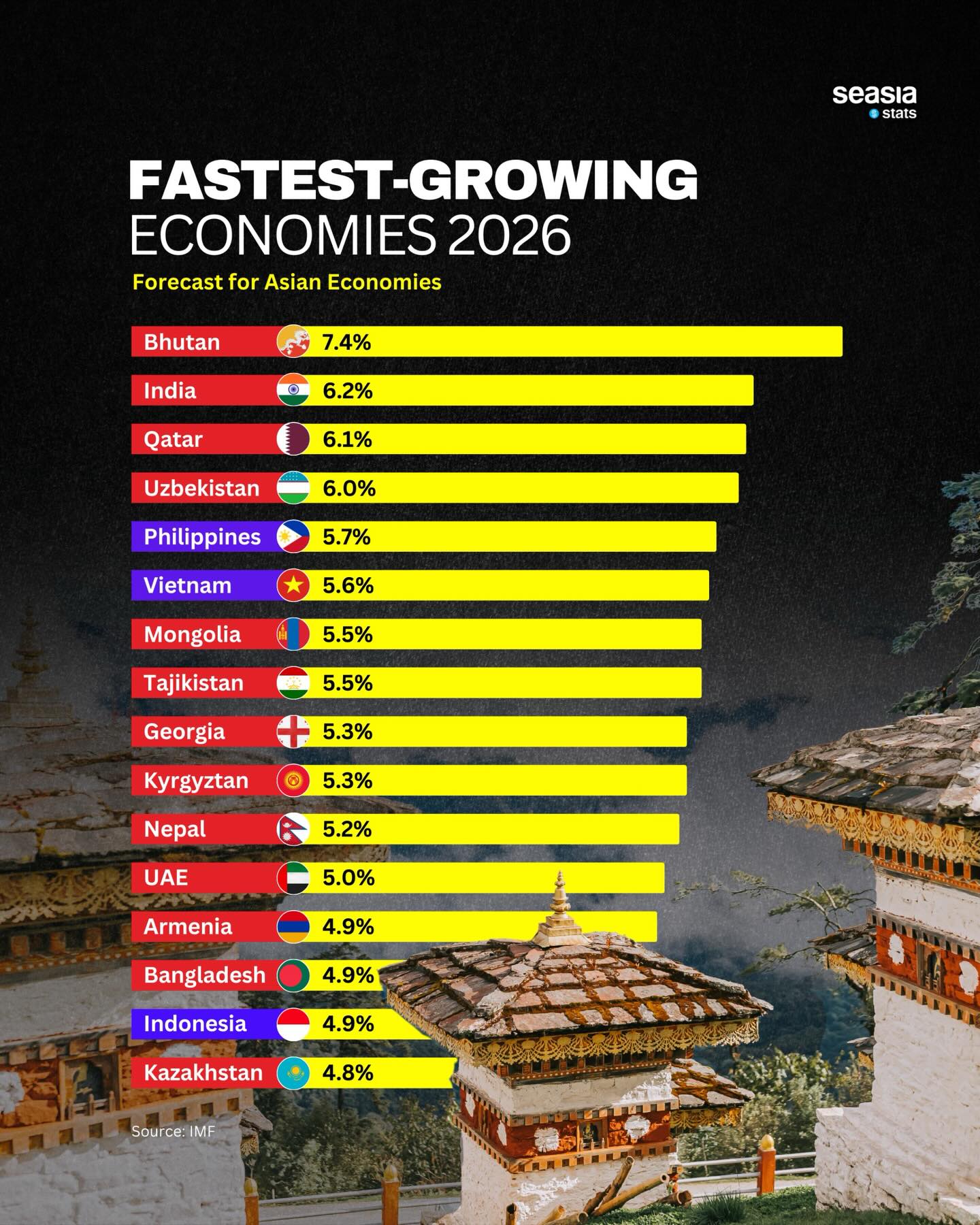 Seasia - Asia’s economic landscape in 2026 is projected to be led by ...