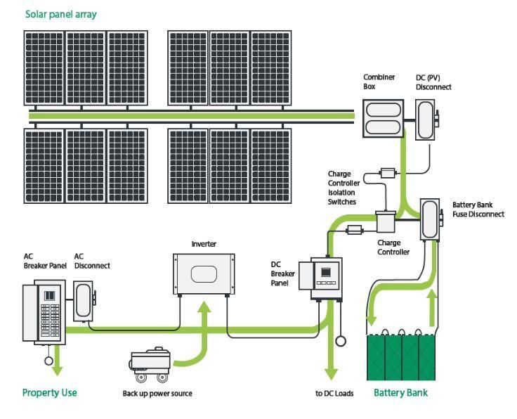 Civil - This diagram illustrates a solar energy system with battery ...