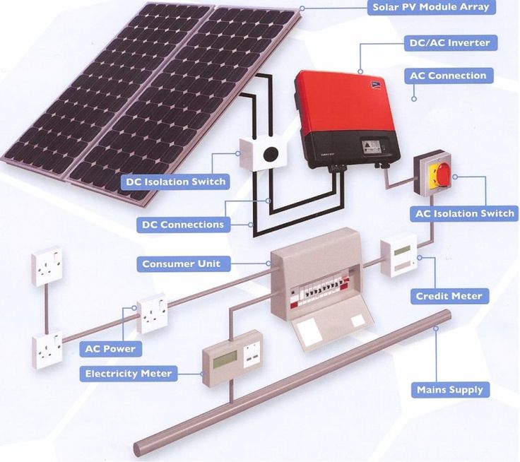 Civil - This diagram illustrates a grid-tied solar power system ...