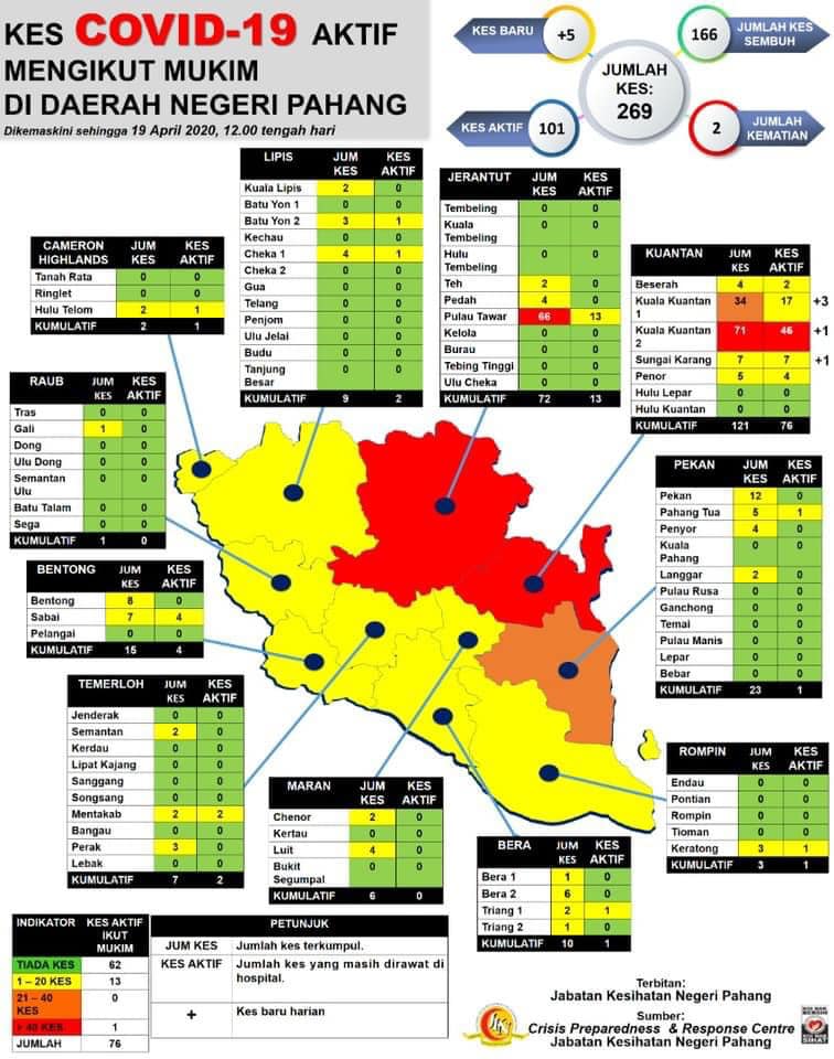 Kerajaan Negeri Pahang Berikut Merupakan Situasi Terkini Covid 19 Di Pahang Mengikut Mukim Di Daerah Kemaskini 19 4 2020 12 00 Pm Ringkasan Bil Kes Baru 5 Kes Dari Mukim Kuala Kuantan 1