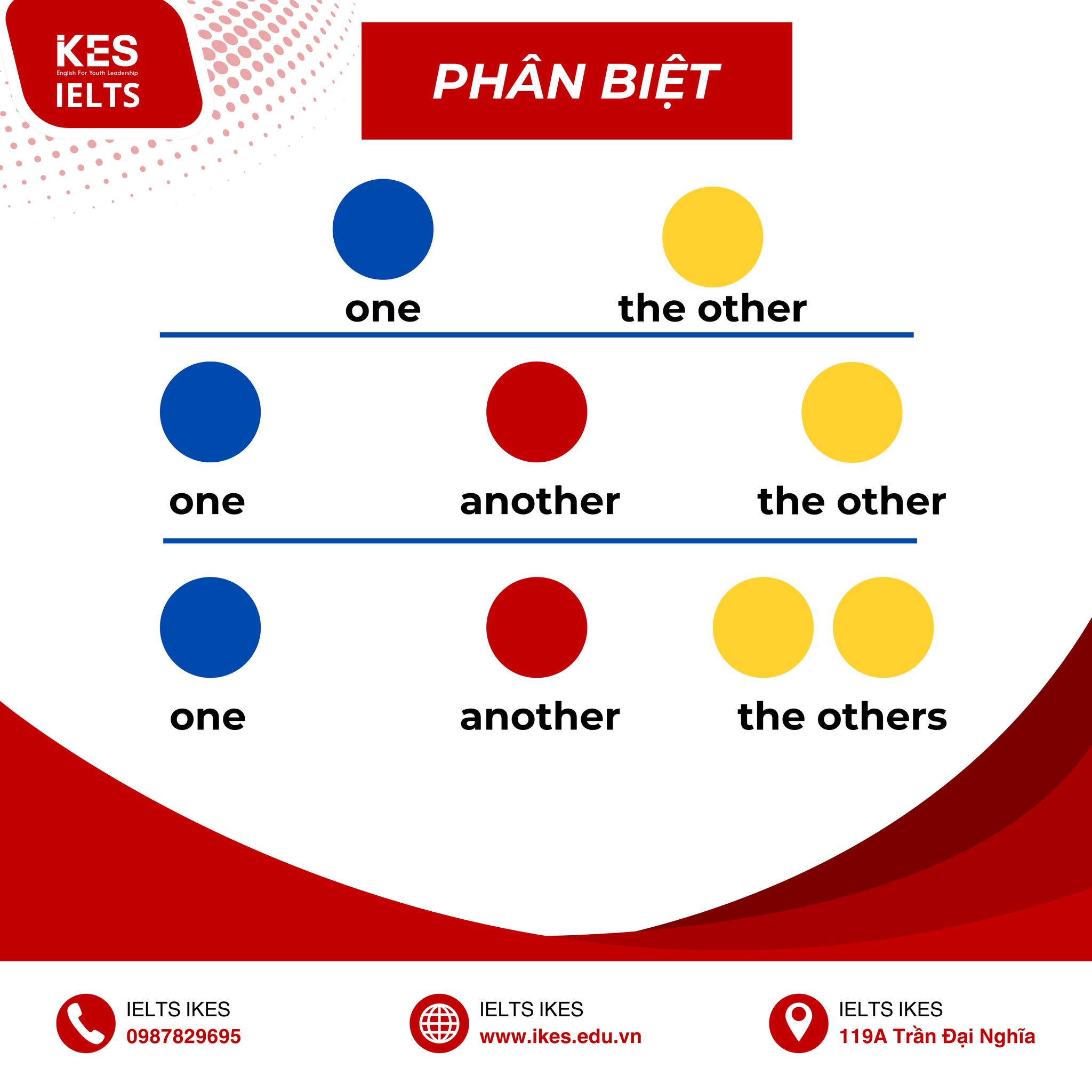 IELTS - 👇 CÁCH PHÂN BIỆT OTHER VÀ OTHERS, THE OTHER VÀ THE OTHERS ...