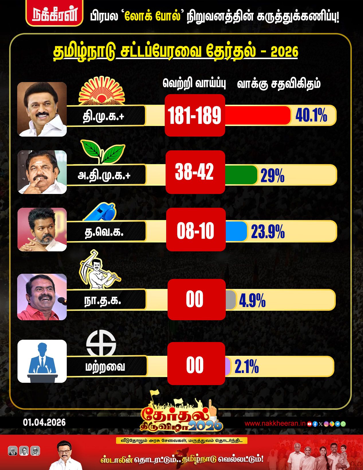 ??? IN THE 2026, THE DMK PARTY