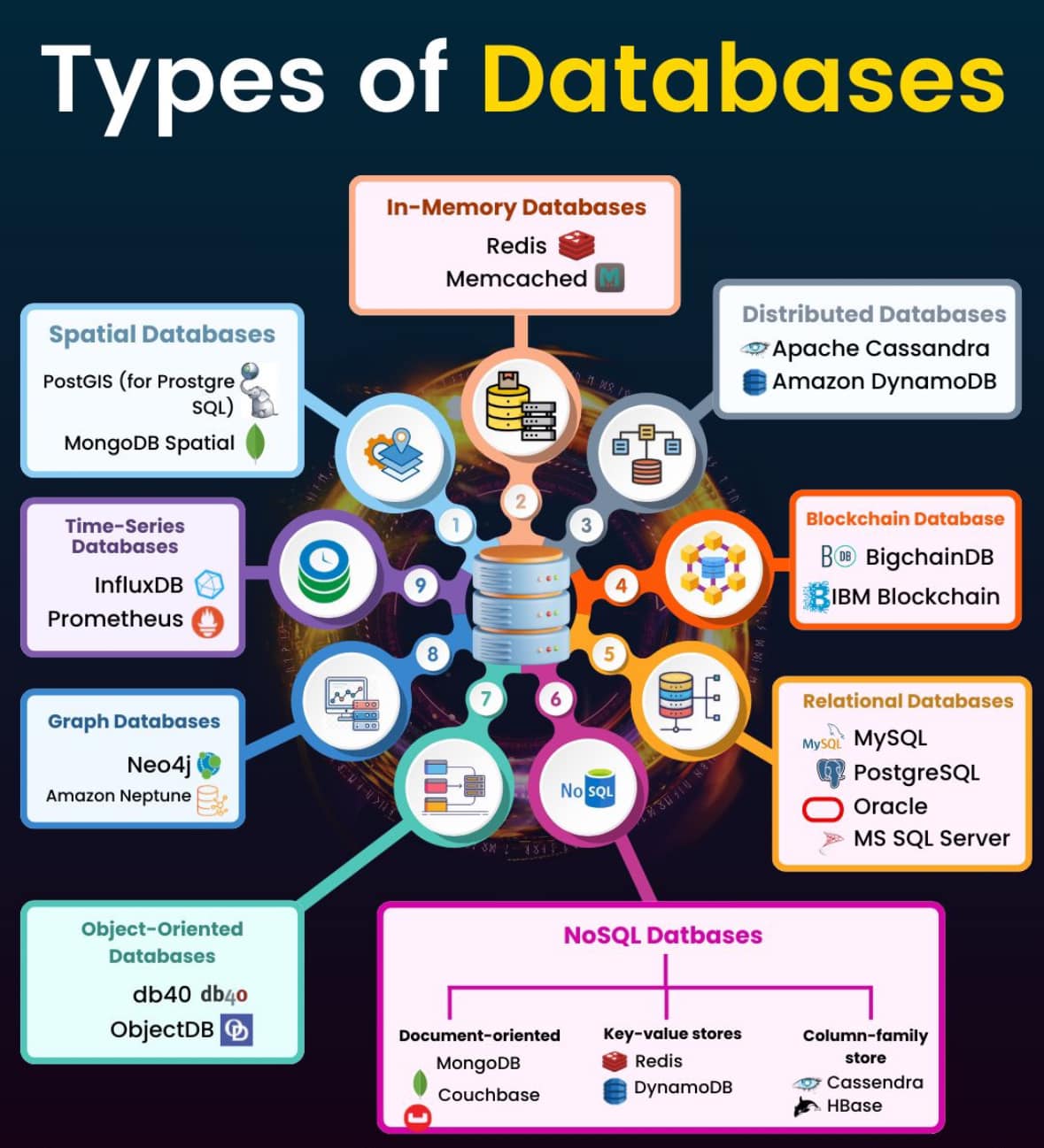 Lập Trình Dotnet Việt Nam | Exploring Different Types of Databases ...