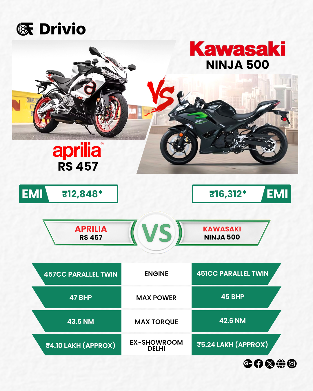 Aprilia RS 457 vs Kawasaki Ninja 500 — real value battle