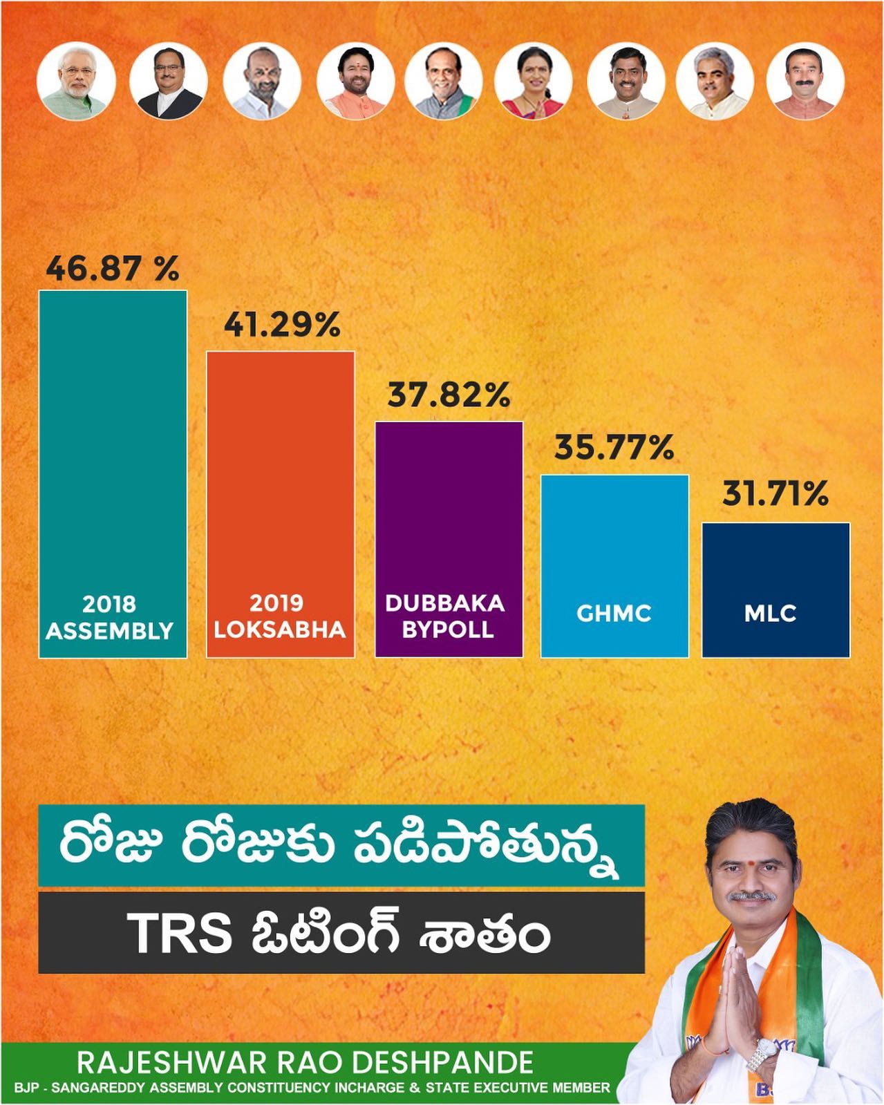Deshpande Rajeshwar Rao - మిత్రులారా చూడండి, TRS ఓటింగ్ శాతం ఎలా ...