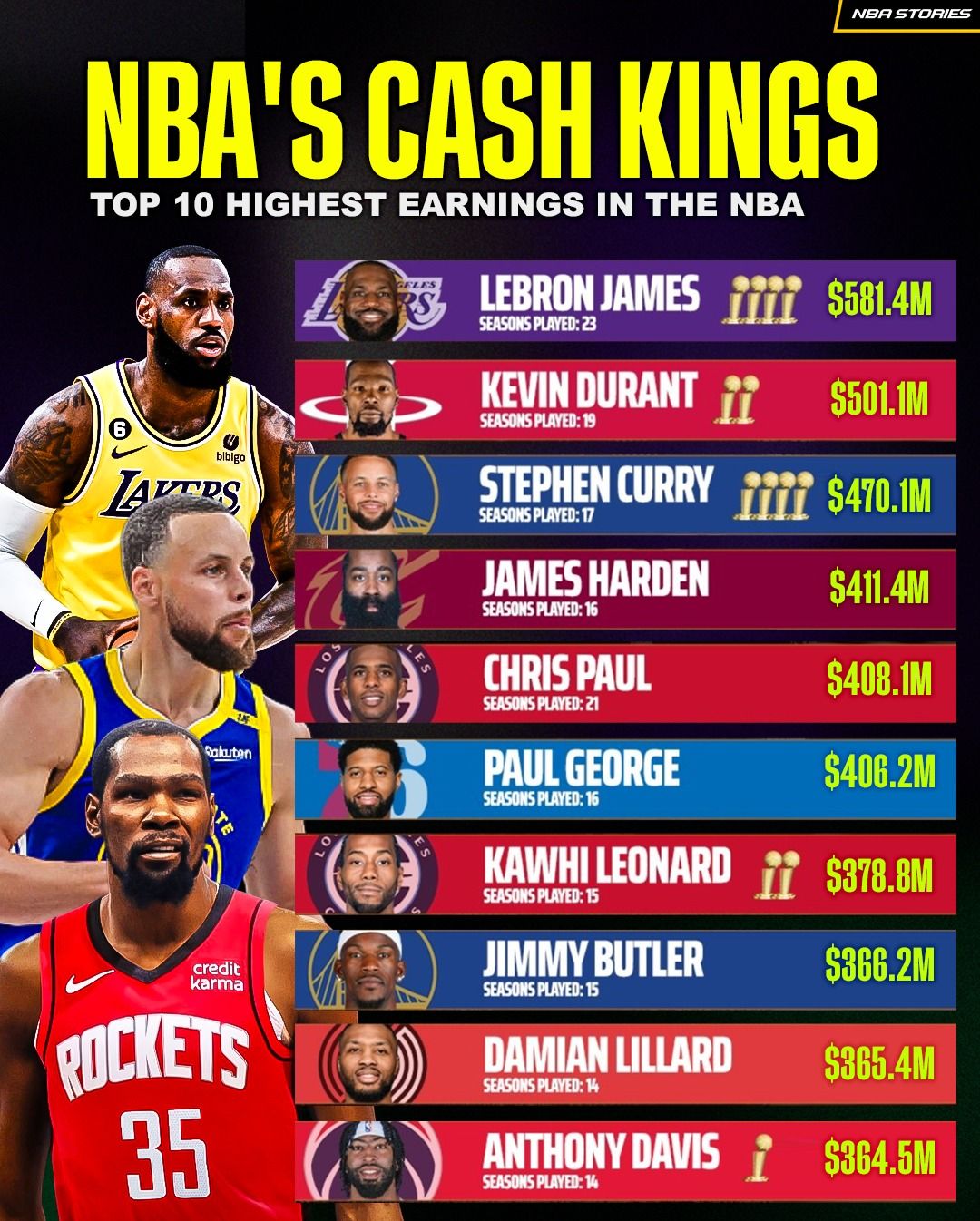 NBA - 💰👑 NBA’s Cash Kings — The Billion-Dollar Era Is Here The numbers ...