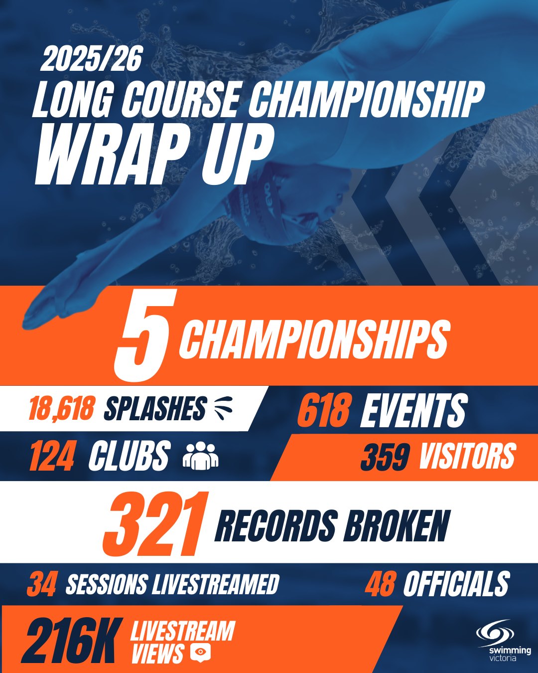 Long Course Championships are a wrap!... - Swimming Victoria | Facebook