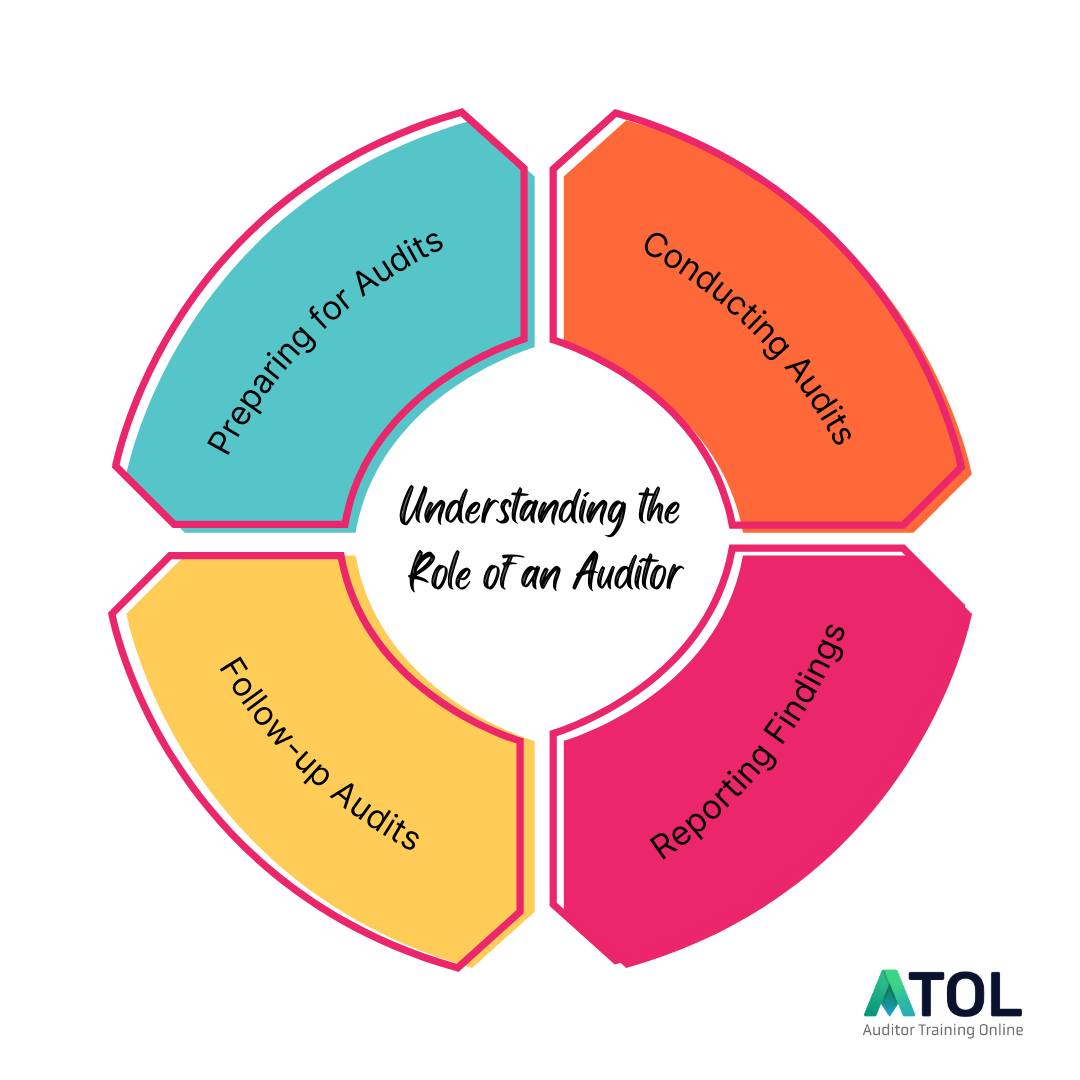 🔍 Understanding the Role of an... - Auditor Training Online