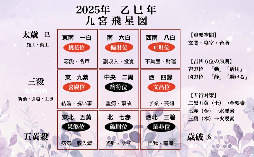 Hitoshi Saito - 風水 2025年の吉凶方位（立春過ぎから）を簡易的にまとめた飛星図です。... | Facebook