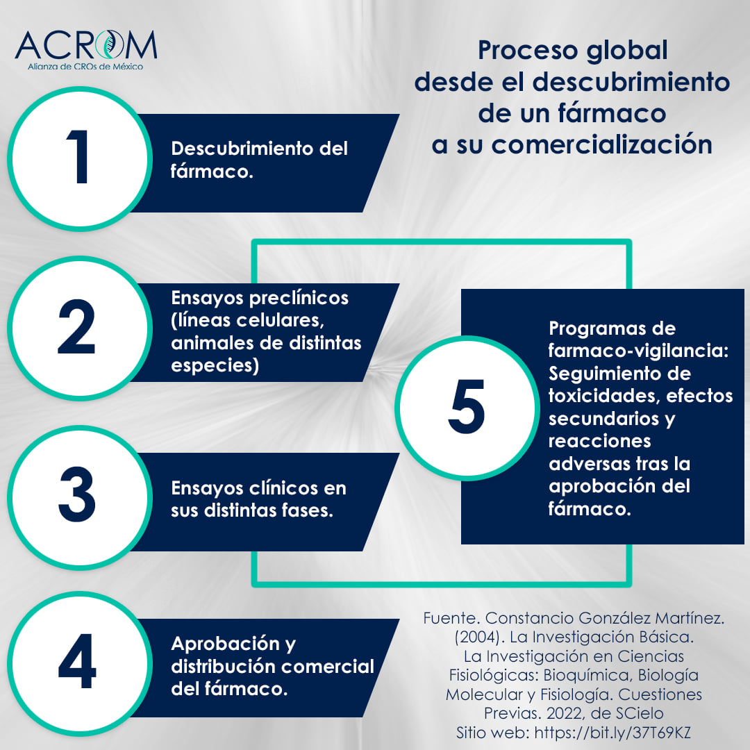 El siguiente diagrama... - Alianza de CROs de Mexico - ACROM