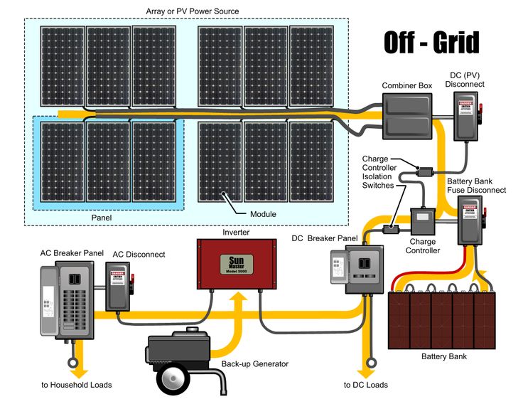 Civil - This diagram illustrates an off-grid solar power system, where ...