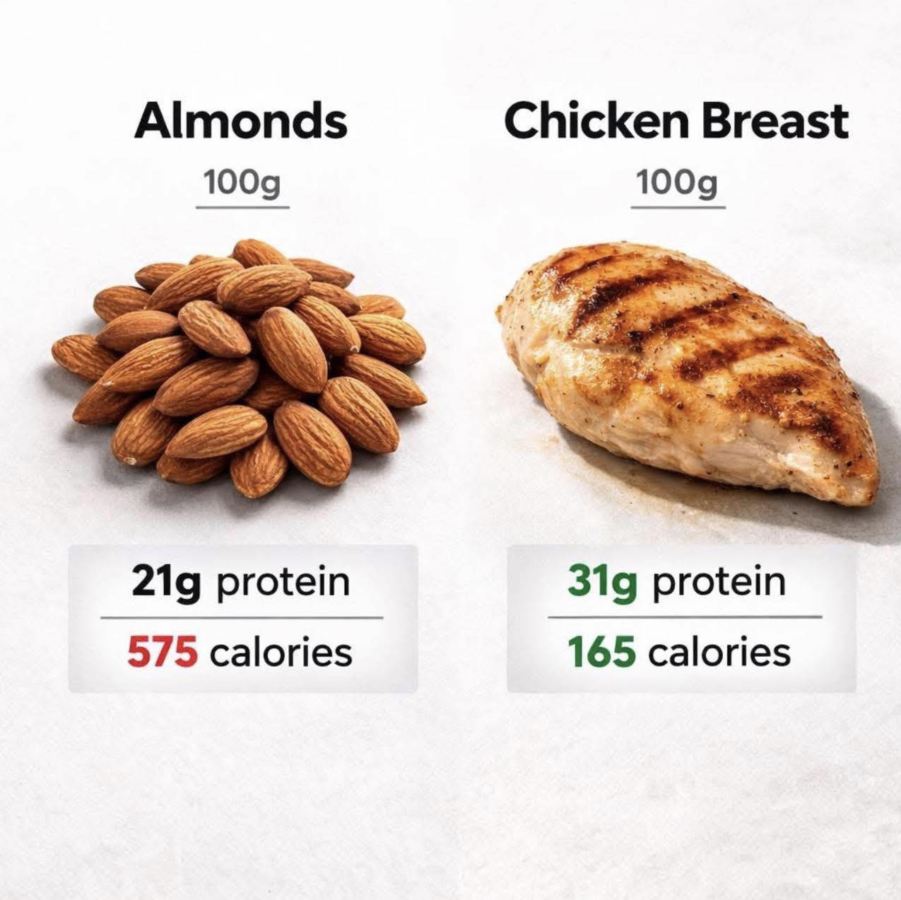 do almonds contain l-carnitine have some protein, but they are mostly fat. When you compare the same amount to chicken breast, you get significantly more protein for far fewer calories. Nothing here is good or biotin tablets Boxes:2 Boxes Light up with Glutathione