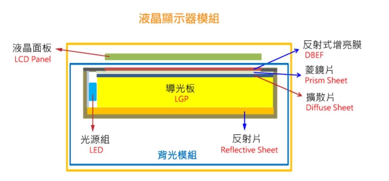 股人阿勳 - #什麼是背光板? 背光板又稱背光模組，為薄膜電晶體液晶顯示器（TFT-LCD，簡單理解為... | Facebook