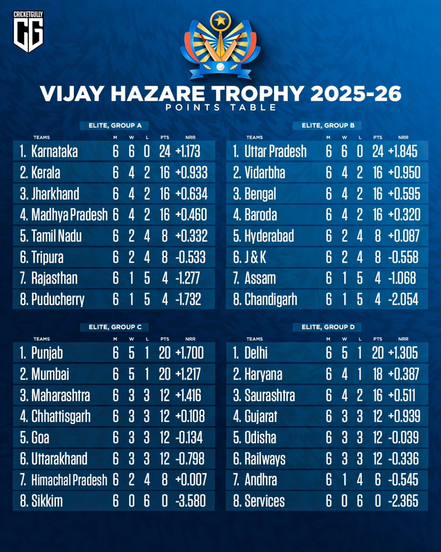 Cricketgully - Vijay Hazare Trophy 2025-26 | Points Table... | Facebook