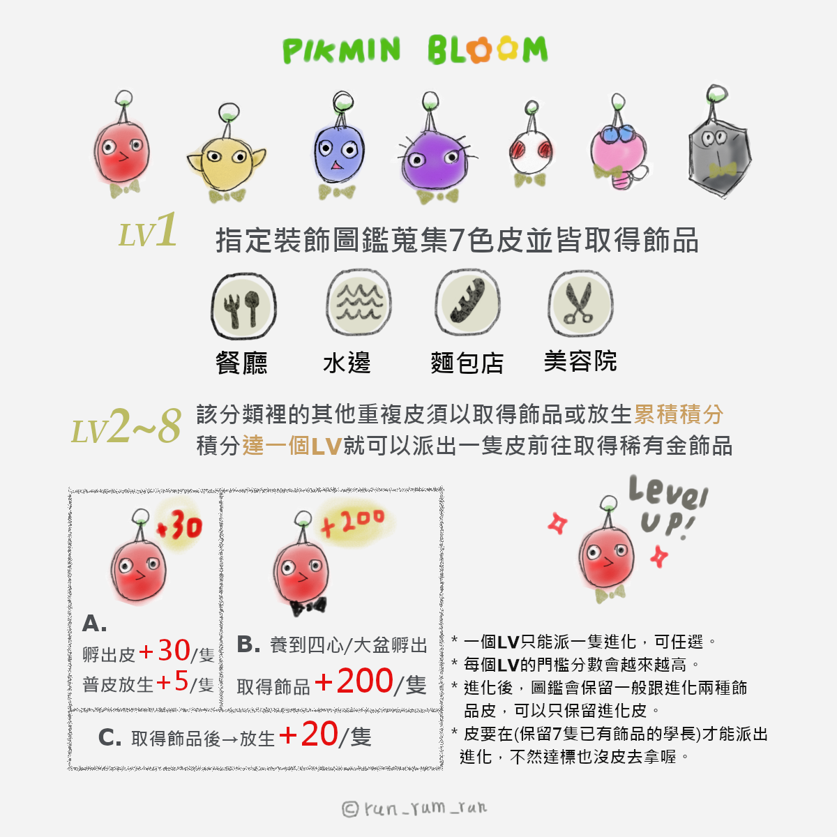 皮克敏🌼（Pikmin Bloom）台灣討論區 | 因為進化（稀有皮）規則比較複雜，所以我做了這個圖，希望可以給皮友們更簡單了解👍 ...