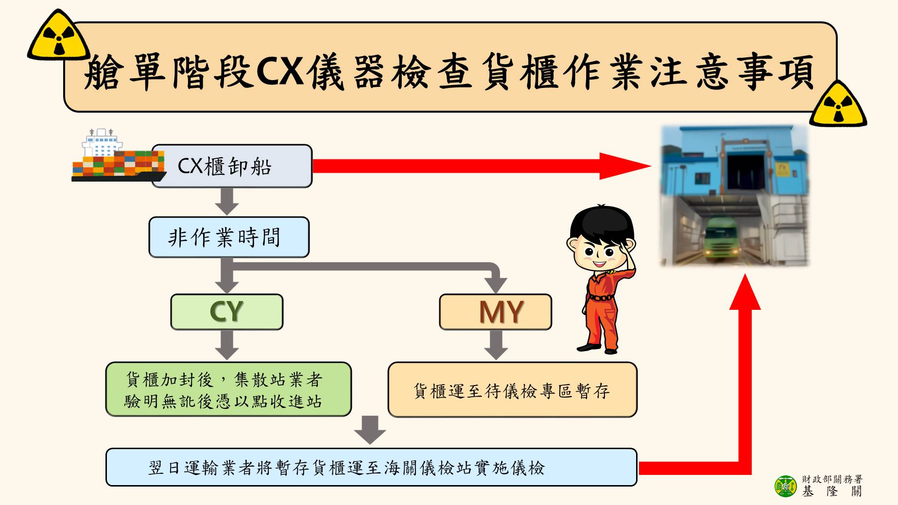 關務署基隆關 - 【多注意艙單階段儀檢作業規定 貨櫃移運提領皆順利】... | Facebook