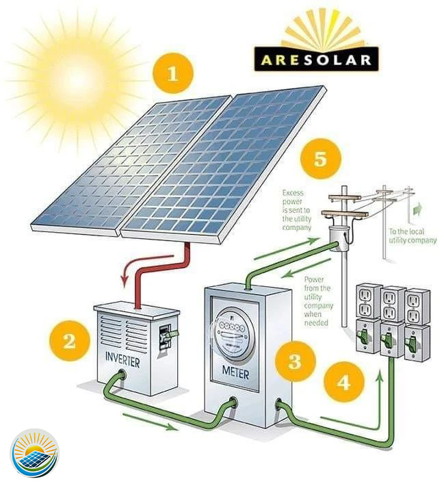 Civil - This diagram illustrates a grid-tied solar power system, which ...