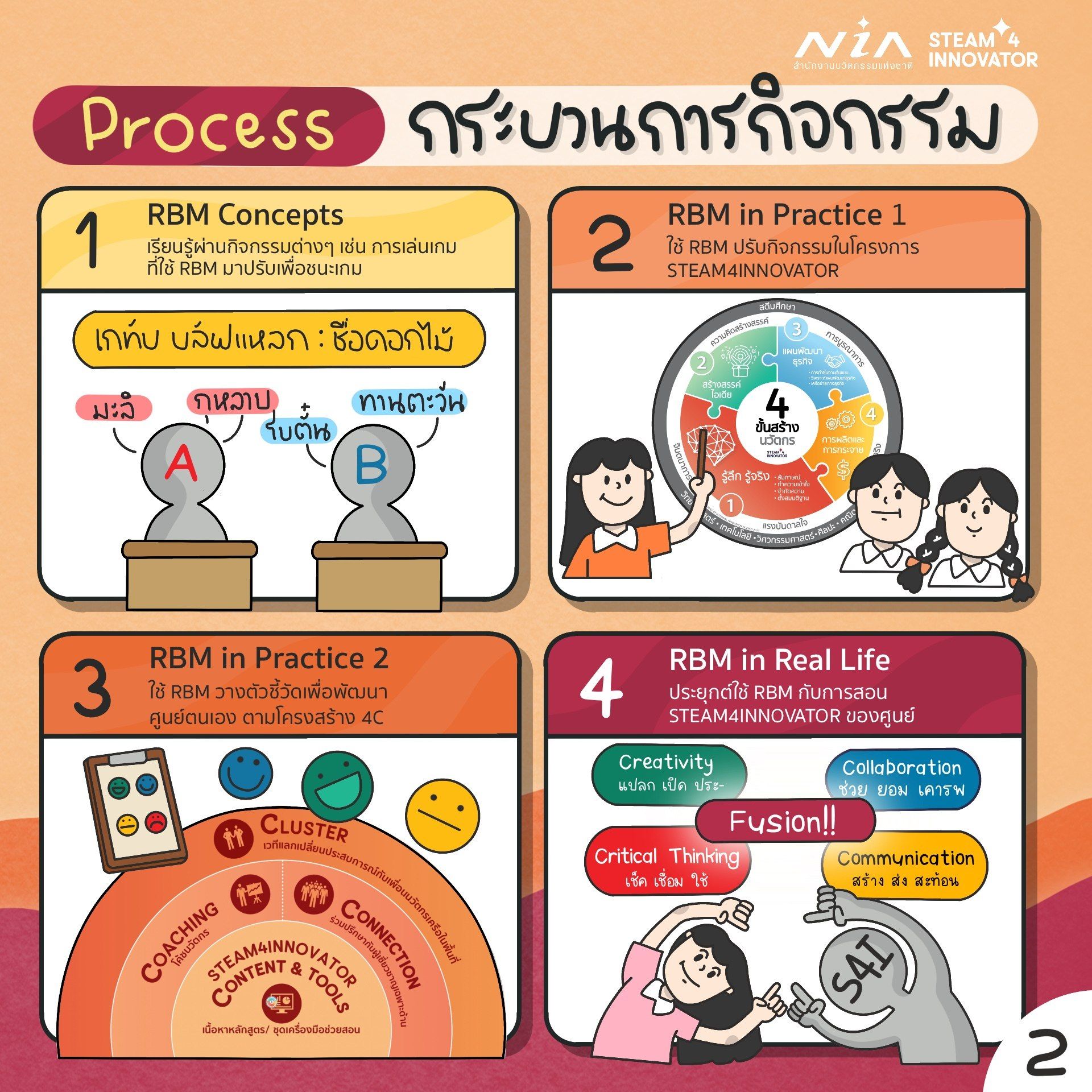 STEAM4INNOVATOR - กระบวนการฝึกเรียนรู้และฝึกใช้เครื่องมือ RBM แบ่งเป็น ...