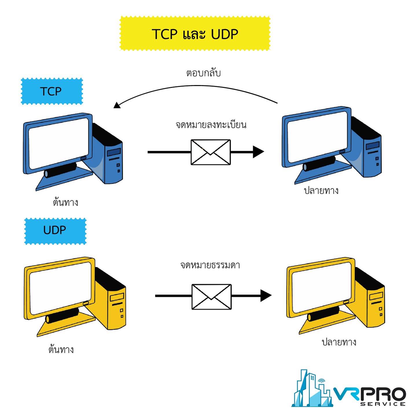 Morning Talk : วันนี้เราเอาคำถามที่หลายคนอาจสงสัยว่า Protocol 2 ตัว ใน ...