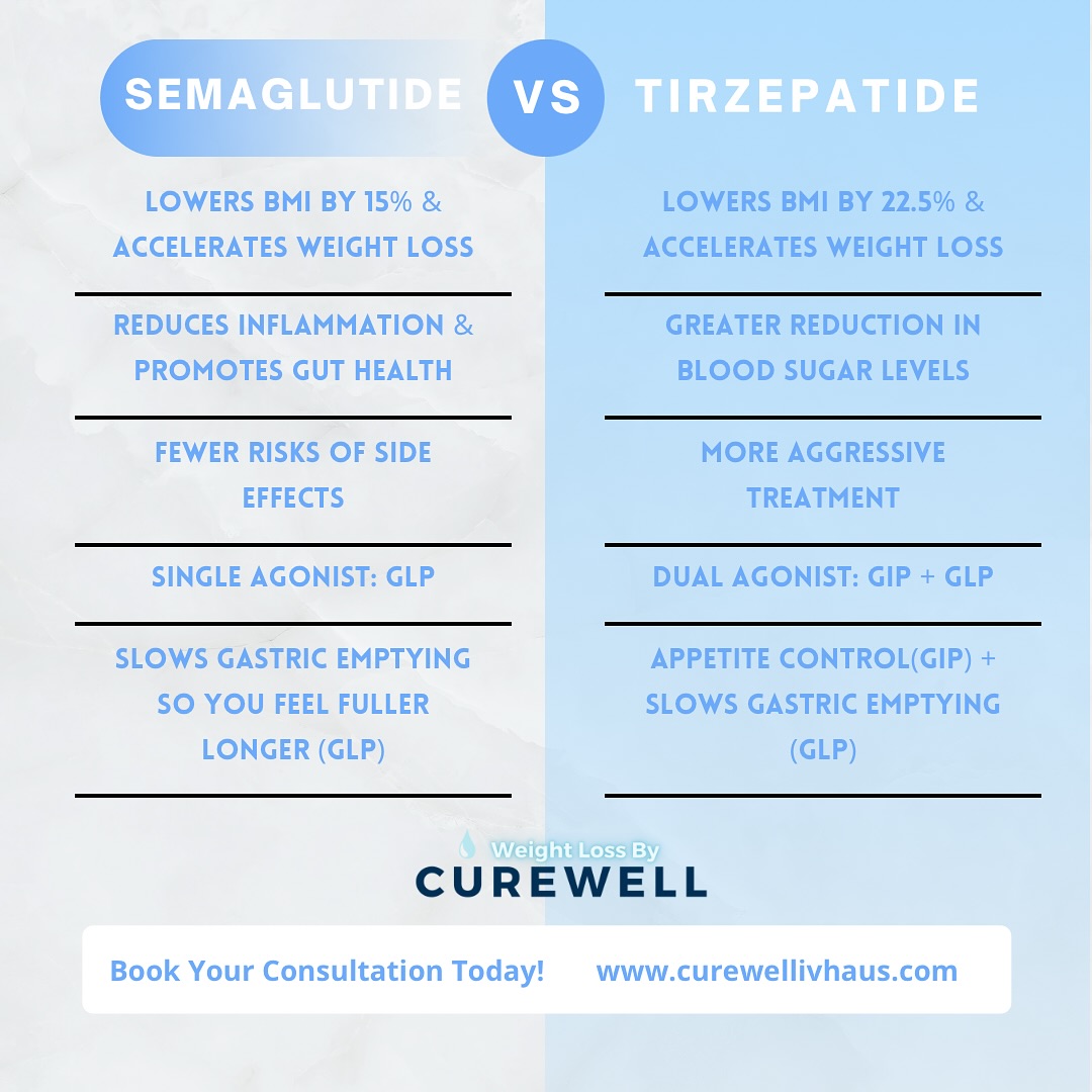 🌟 Discover the Power of Change! 🌟 Semaglutide and Tirzepatide are two revolutionary treatments in the battle against weight loss and insuling resistance. 📊 🔍 Learn about their benefits, how they work