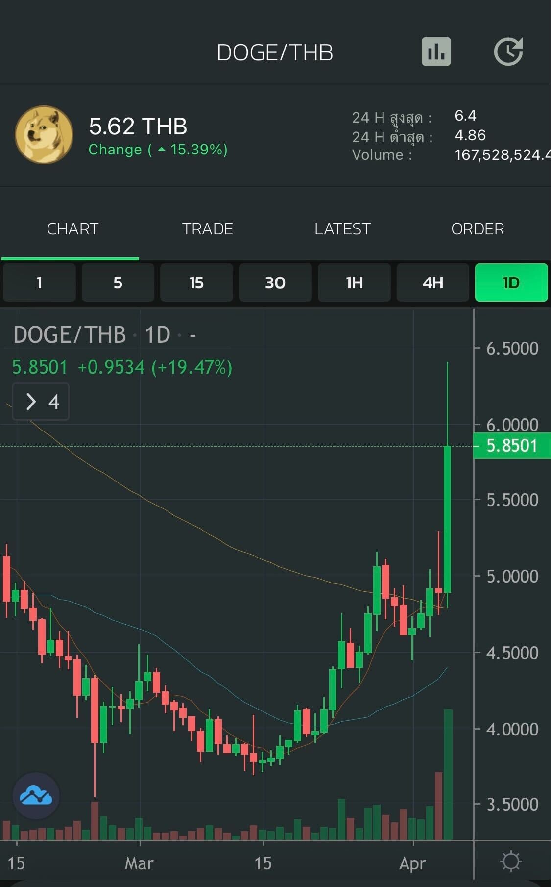 Bitkub - ราคาเหรียญ DOGE ที่ Bitkub ปรับขึ้น 15.39%... | Facebook