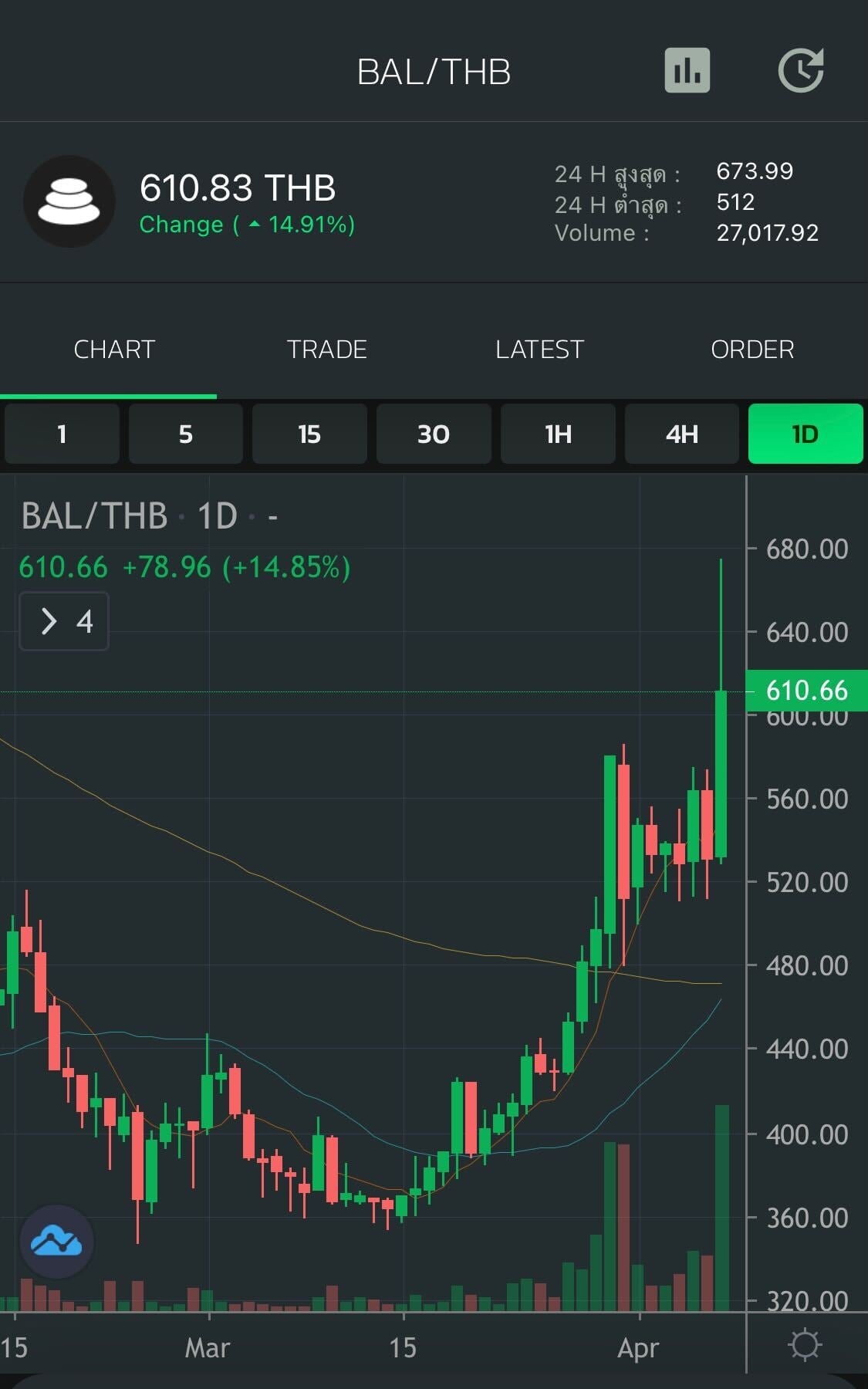 Bitkub - ราคาเหรียญ BAL ที่ Bitkub ปรับขึ้น 14.91%... | Facebook