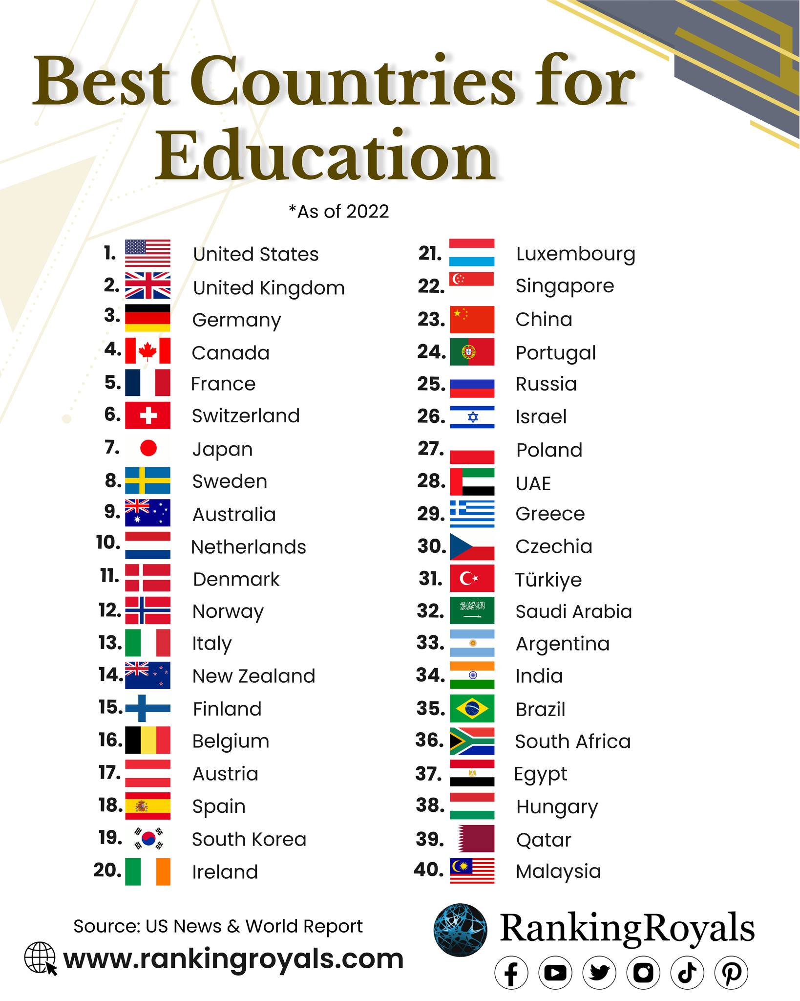Top Ranking Countries for Education