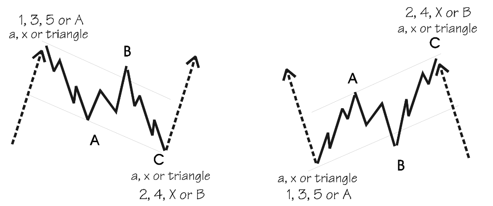 My - Zigzag มี subwave 5-3-5 ท่อน A และ C จะมี 5 subwave ท่อน B จะยาว ...