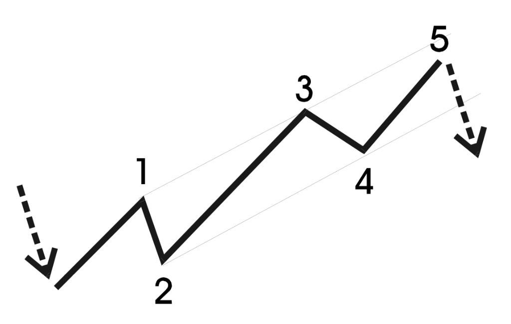 My Wave Riders - ใน Motive Wave มี Impulse wave และ Diagonal Wave ...
