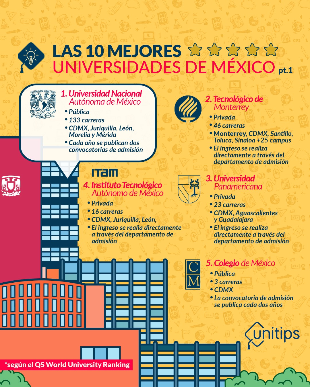 Unitips MX - ¡Conoce las top 5 universidades de México! 📚🏆...
