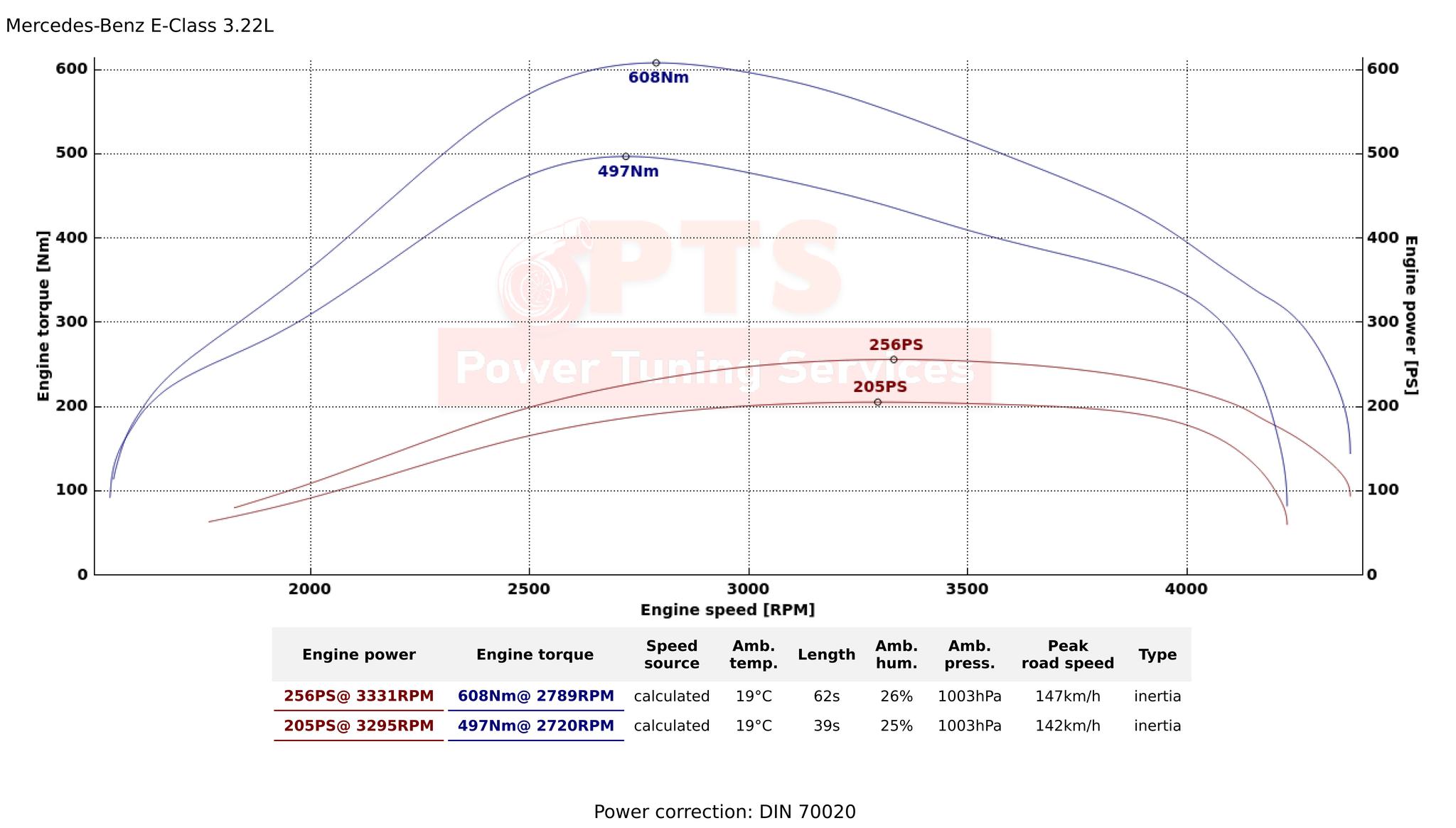 Many guys asks, what are stage 1 results of my om648? It depends