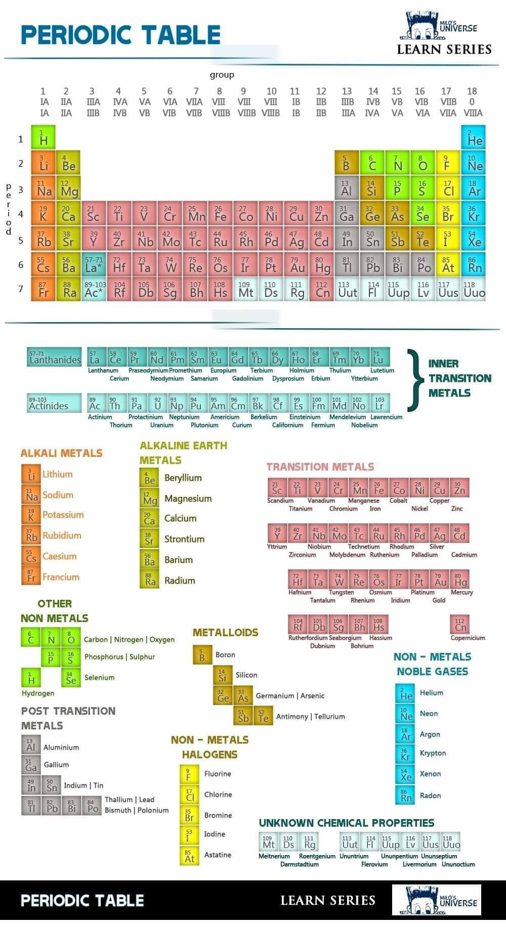 Biologist Club - THE PERIODIC TABLE #CHEMISTRY