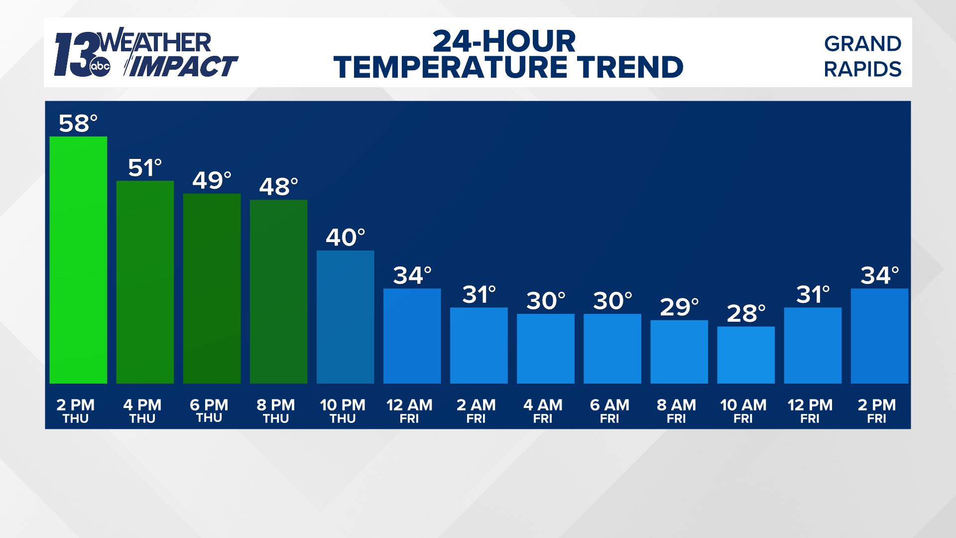Yikes close to a 30-degree temperature difference between now