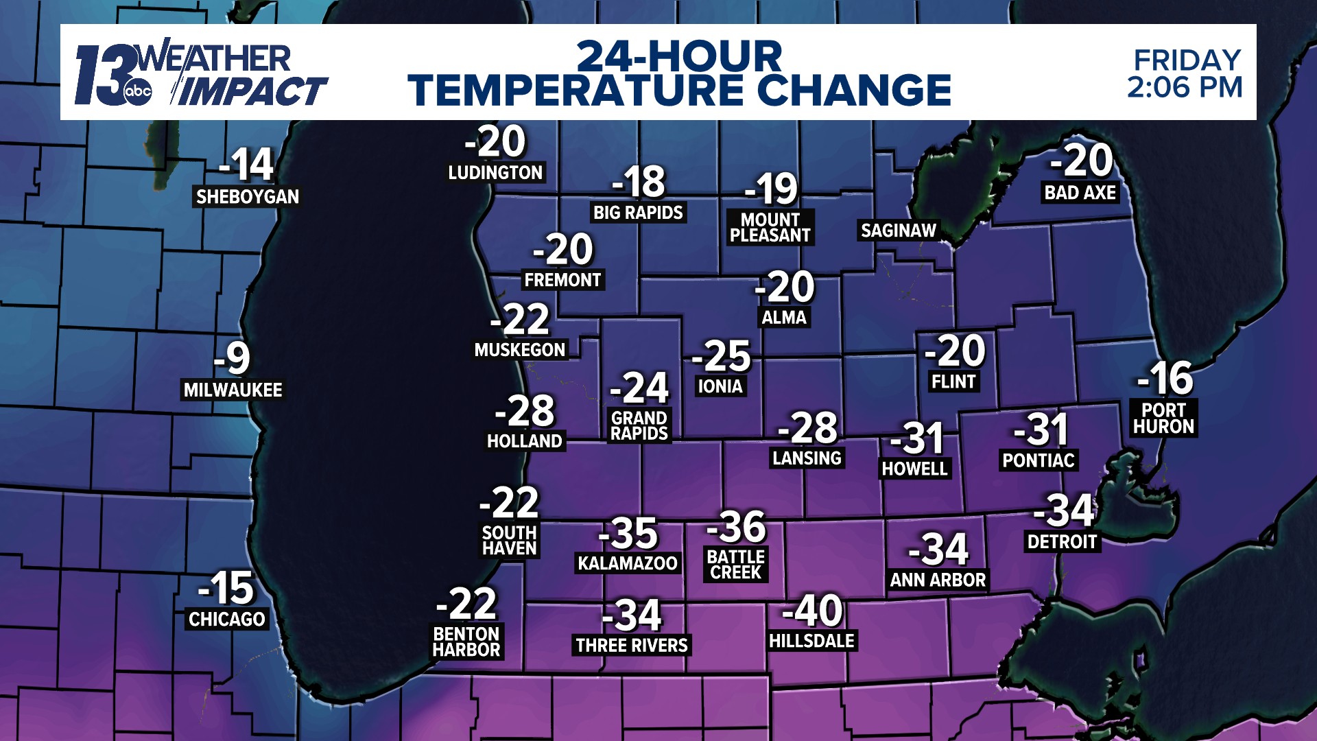 Yikes close to a 30-degree temperature difference between now