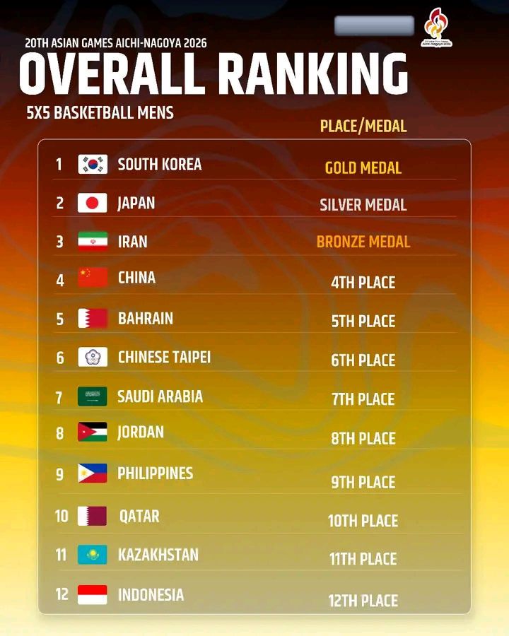 South Korea wins gold in 5x5 men's basketball at 2026 Asian Games