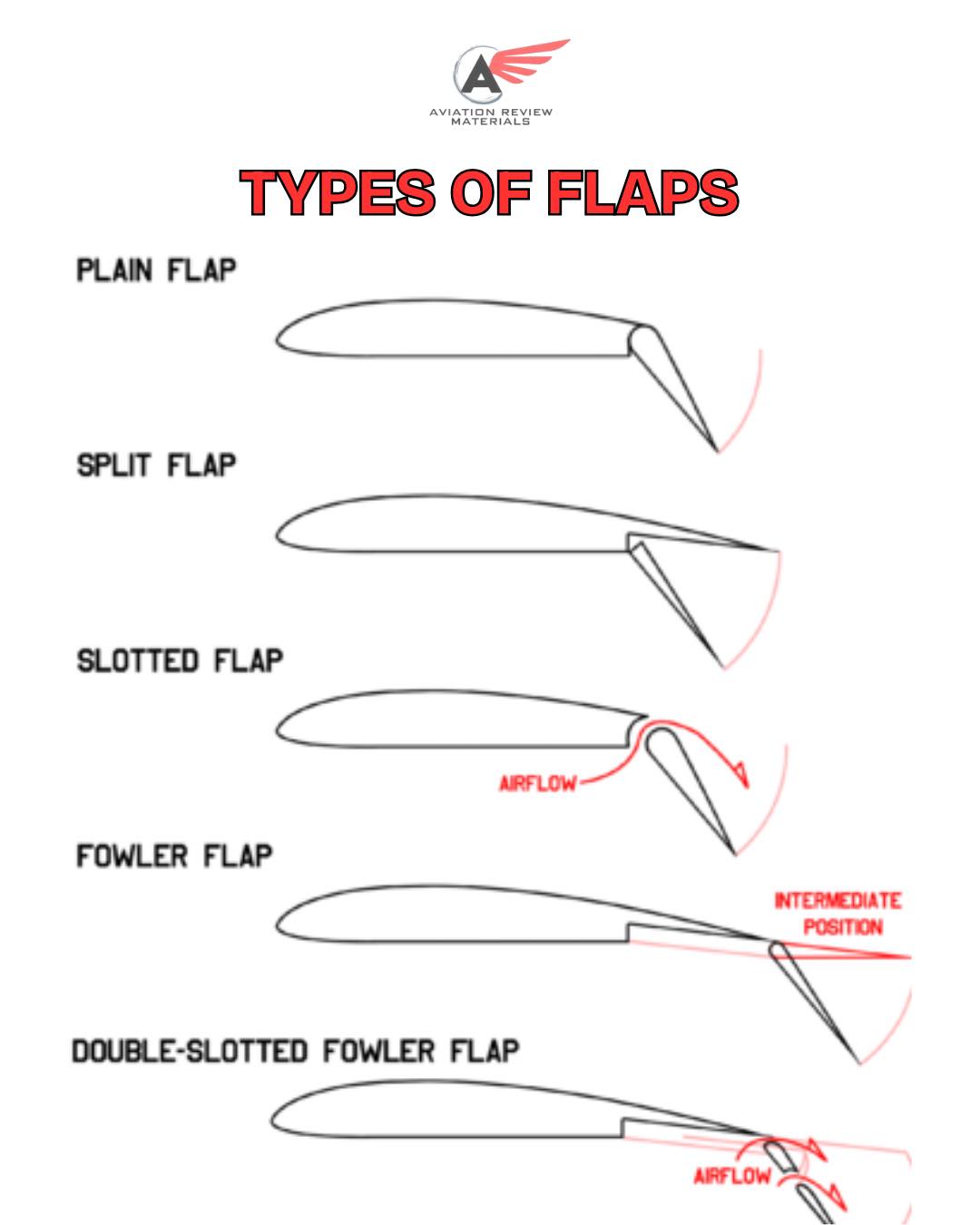 When it comes to takeoff and... - Aviation Review Materials | Facebook