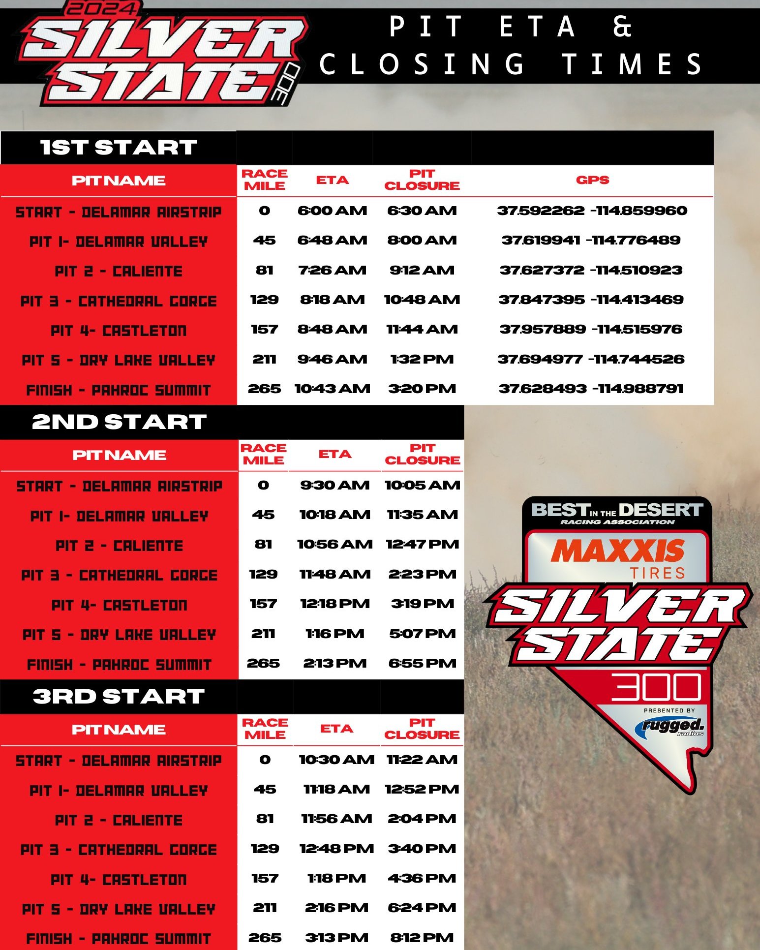Here are the anticipated Pit Closure... - Best In The Desert | Facebook