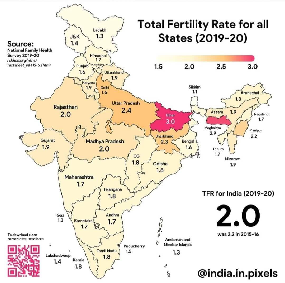 India History - India is already in a fertility freeze....