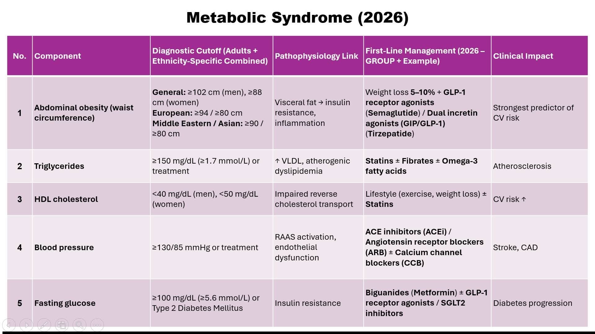 Metabolic Syndrome (2026) Emphasis on visceral adiposity over BMI Expanded role of GLP-1 RA & dual incretins Early intervention even in prediabetes Focus on cardiovascular risk reduction Diagnosis = ≥3/5 criteria Most