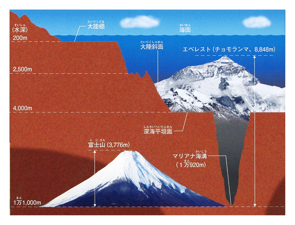 学研の図鑑くらぶ - 海はエベレストよりも深い？ 海の深さはどのくらいあると思いますか？ 画像をご覧ください。海面を0mとして考えると、深い ...