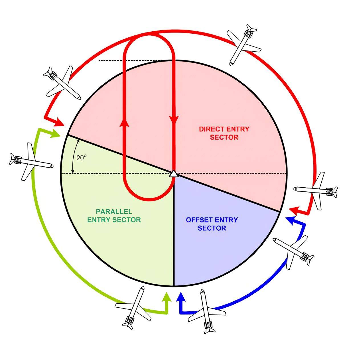 The Pilot - Holding Pattern Entry Methods ️🔄 1. Direct Entry (Red ...