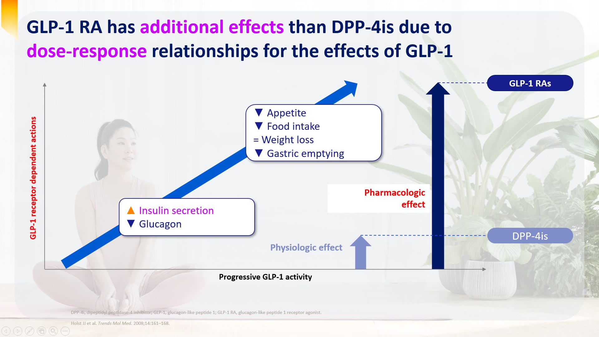 DPP-4 inhibitors should not be used in patients on GLP-1 RAs