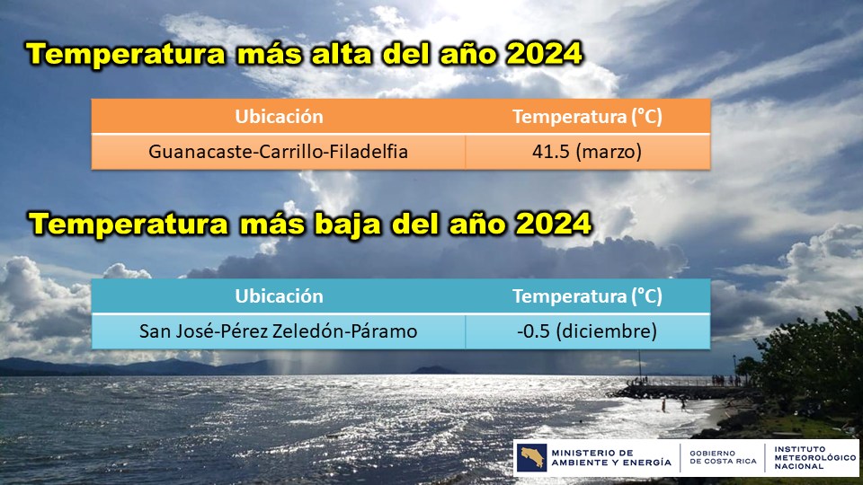 PIACT - #CostaRica 2:05 p.m 08 de enero 2025 Temperaturas extremas del ...