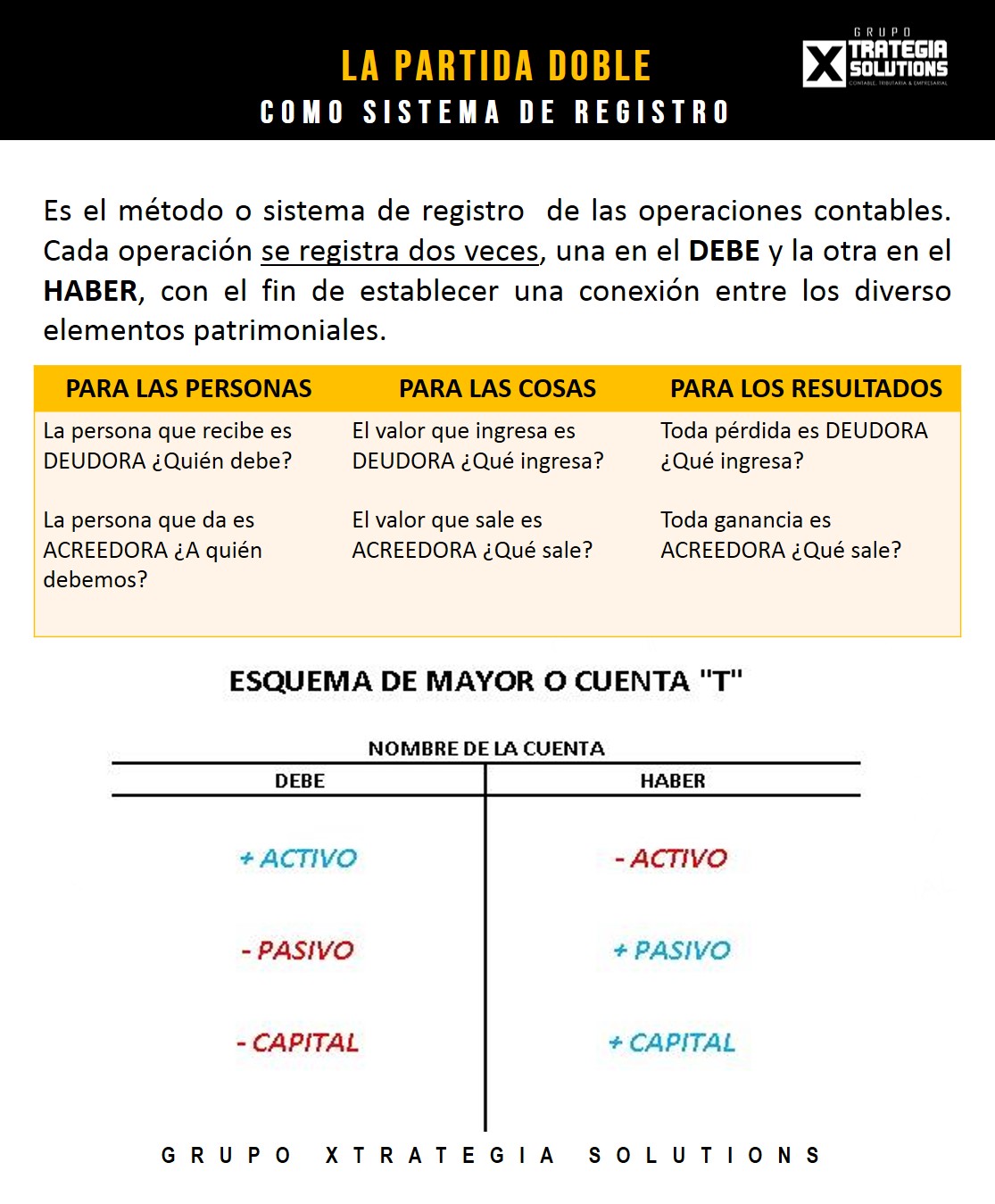Práctica Contable - [#LaPartidaDoble*] [#ContabilidadBásica] Cada ...